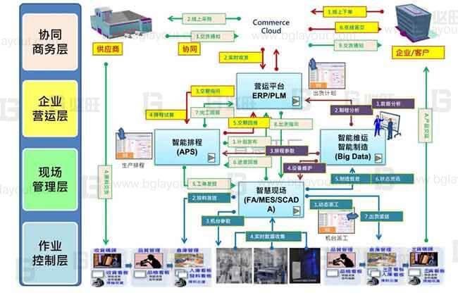 【智能工厂规划公司分享】工厂智能制造规划方案