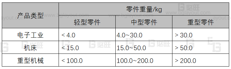 【工厂布局规划公司分享】工厂布局规划之生产类型