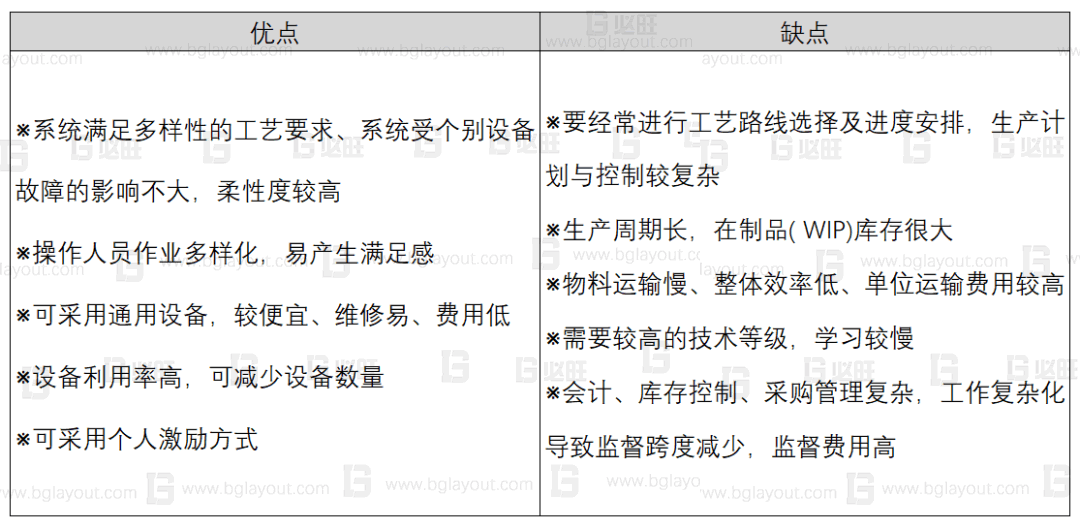 工厂布局规划之设施布置类型