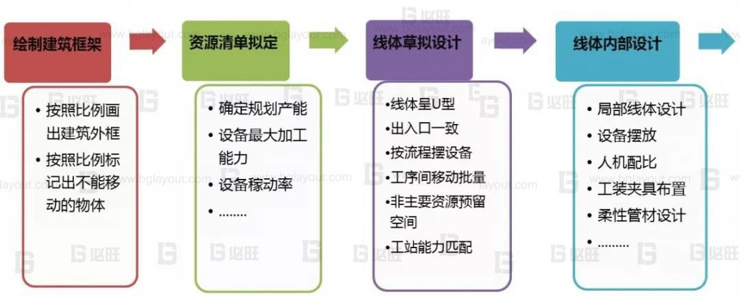 【车间布局设计公司】教你如何设计精益车间布局