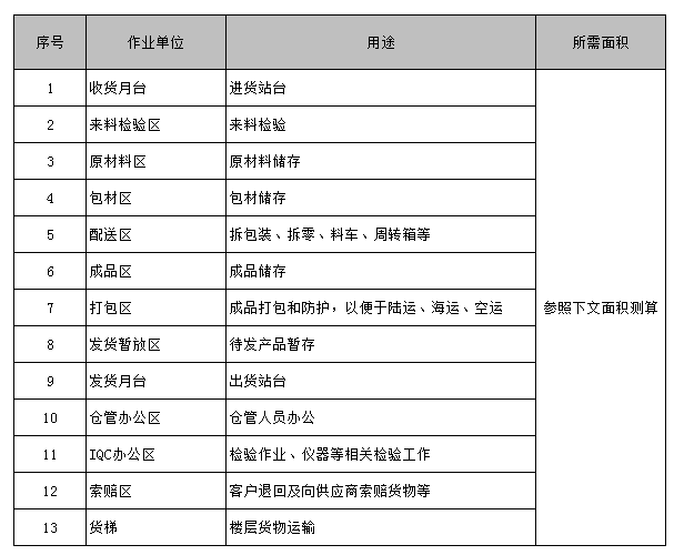 【工厂规划设计公司分享】工厂布局规划之仓储规划