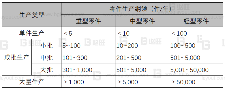 【工厂布局规划公司分享】工厂布局规划之生产类型