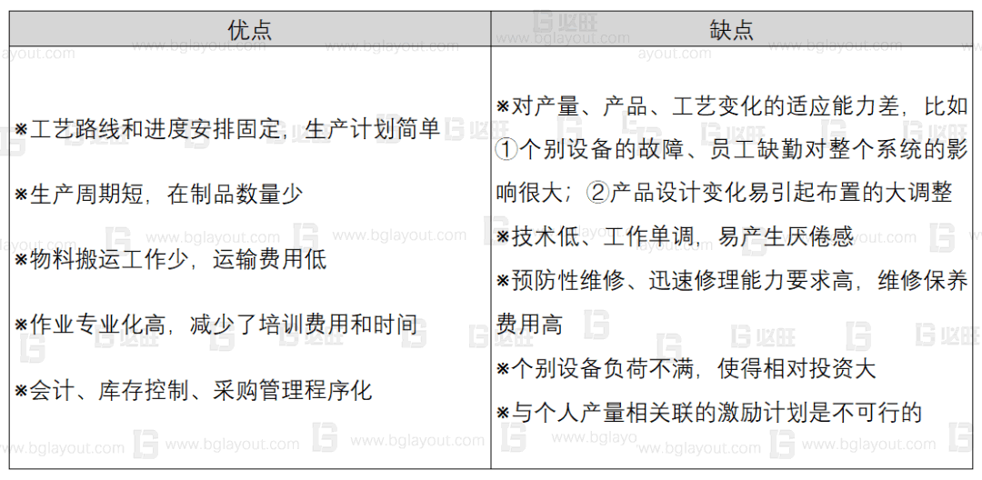 工厂布局规划之设施布置类型
