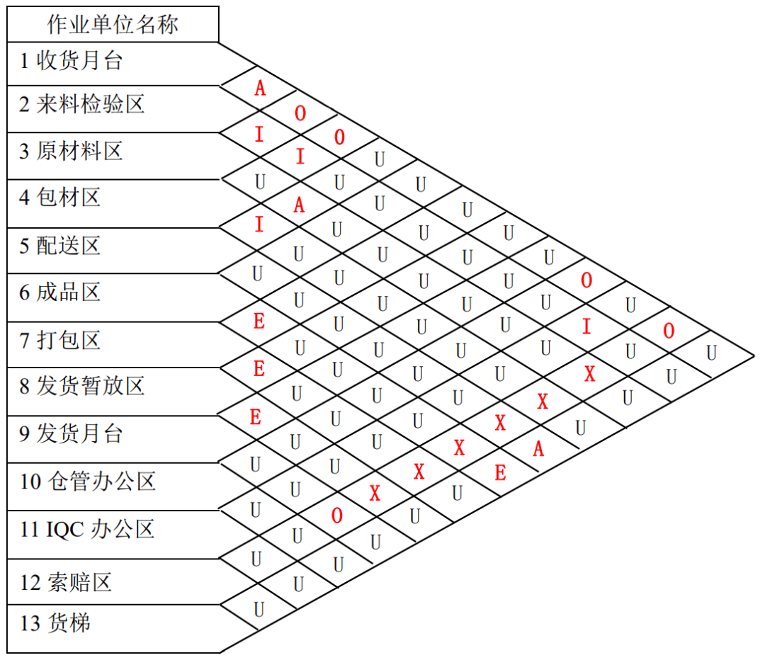 【工厂规划设计公司分享】工厂布局规划之仓储规划