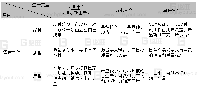 【工厂布局规划公司分享】工厂布局规划之生产类型