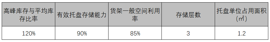 【工厂规划设计公司分享】工厂布局规划之仓储规划