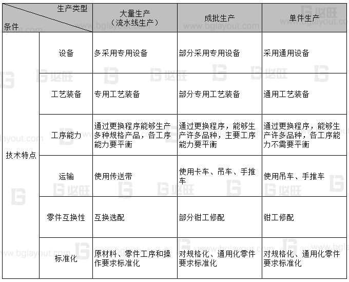 【工厂布局规划公司分享】工厂布局规划之生产类型