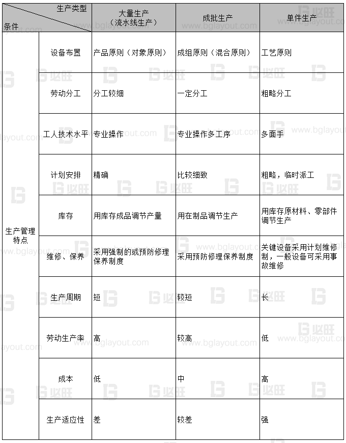 【工厂布局规划公司分享】工厂布局规划之生产类型