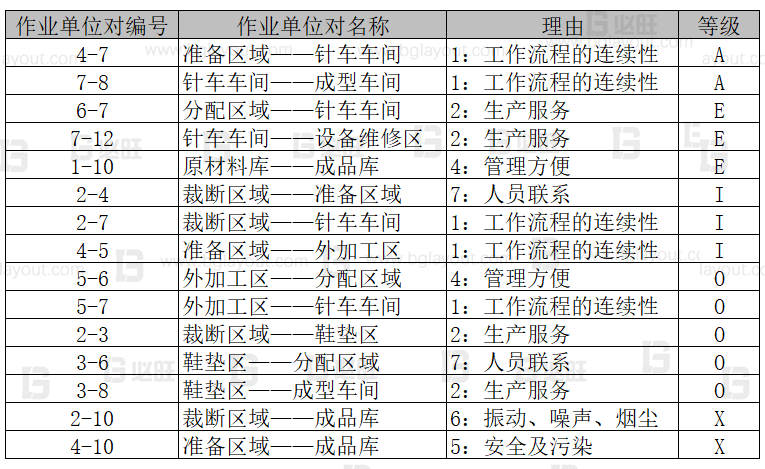 【工厂布局规划设计公司分享】工厂布局规划之SLP布置方法