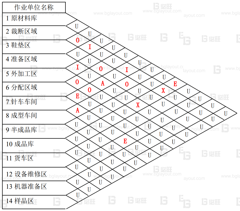 【工厂布局规划设计公司分享】工厂布局规划之SLP布置方法