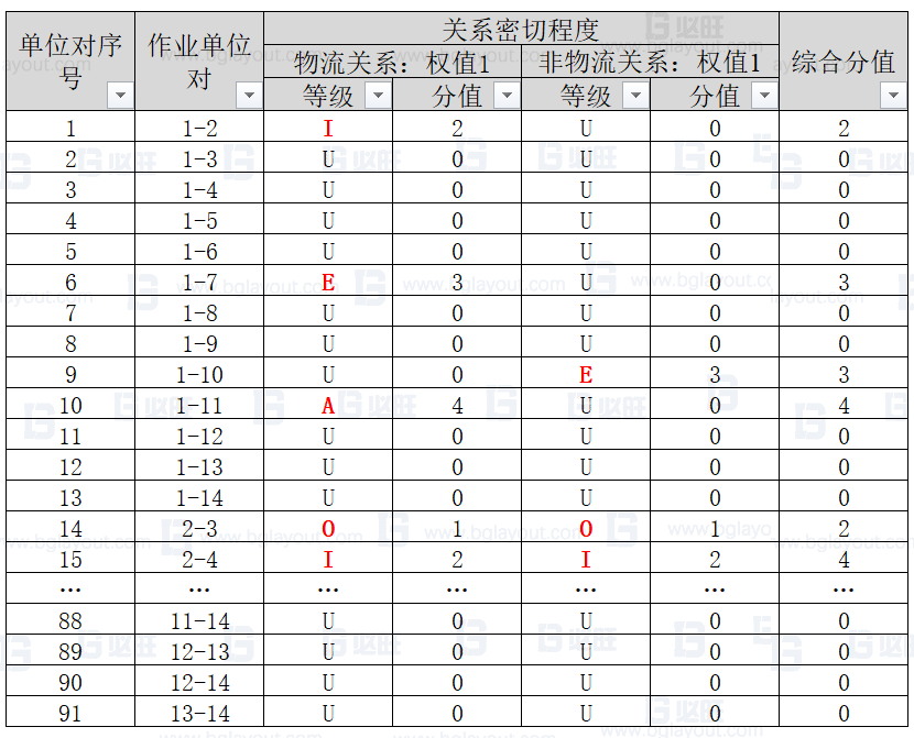 【工厂布局规划设计公司分享】工厂布局规划之SLP布置方法