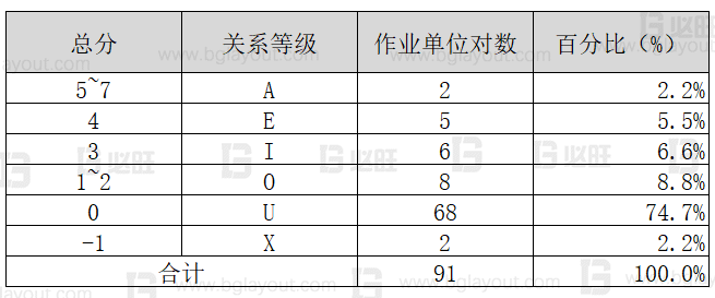 【工厂布局规划设计公司分享】工厂布局规划之SLP布置方法