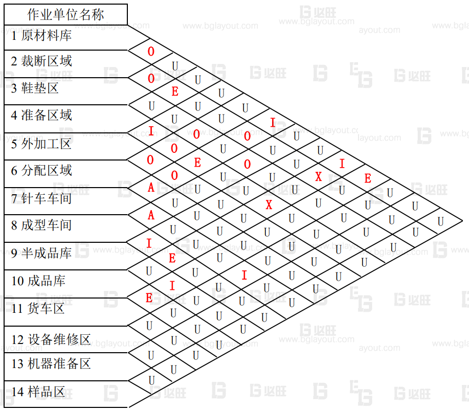 【工厂布局规划设计公司分享】工厂布局规划之SLP布置方法