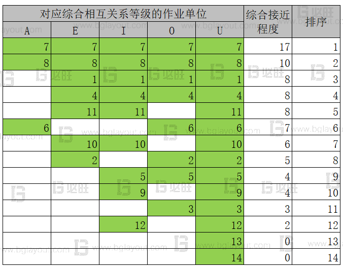 【工厂布局规划设计公司分享】工厂布局规划之SLP布置方法