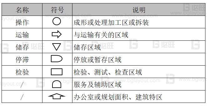 【工厂布局规划设计公司分享】工厂布局规划之SLP布置方法