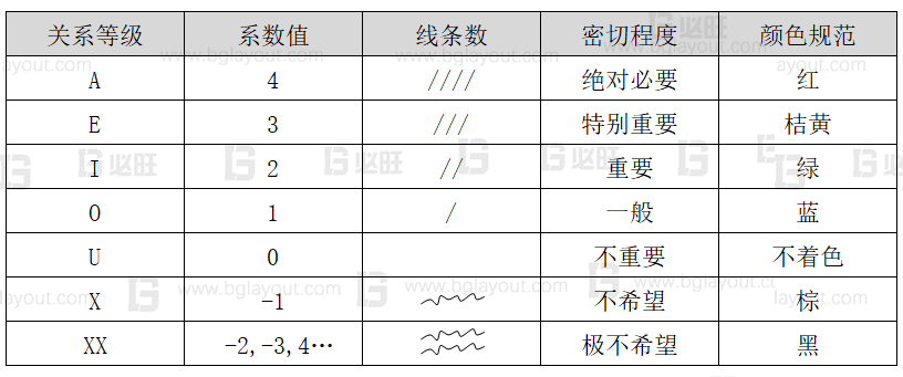 【工厂布局规划设计公司分享】工厂布局规划之SLP布置方法