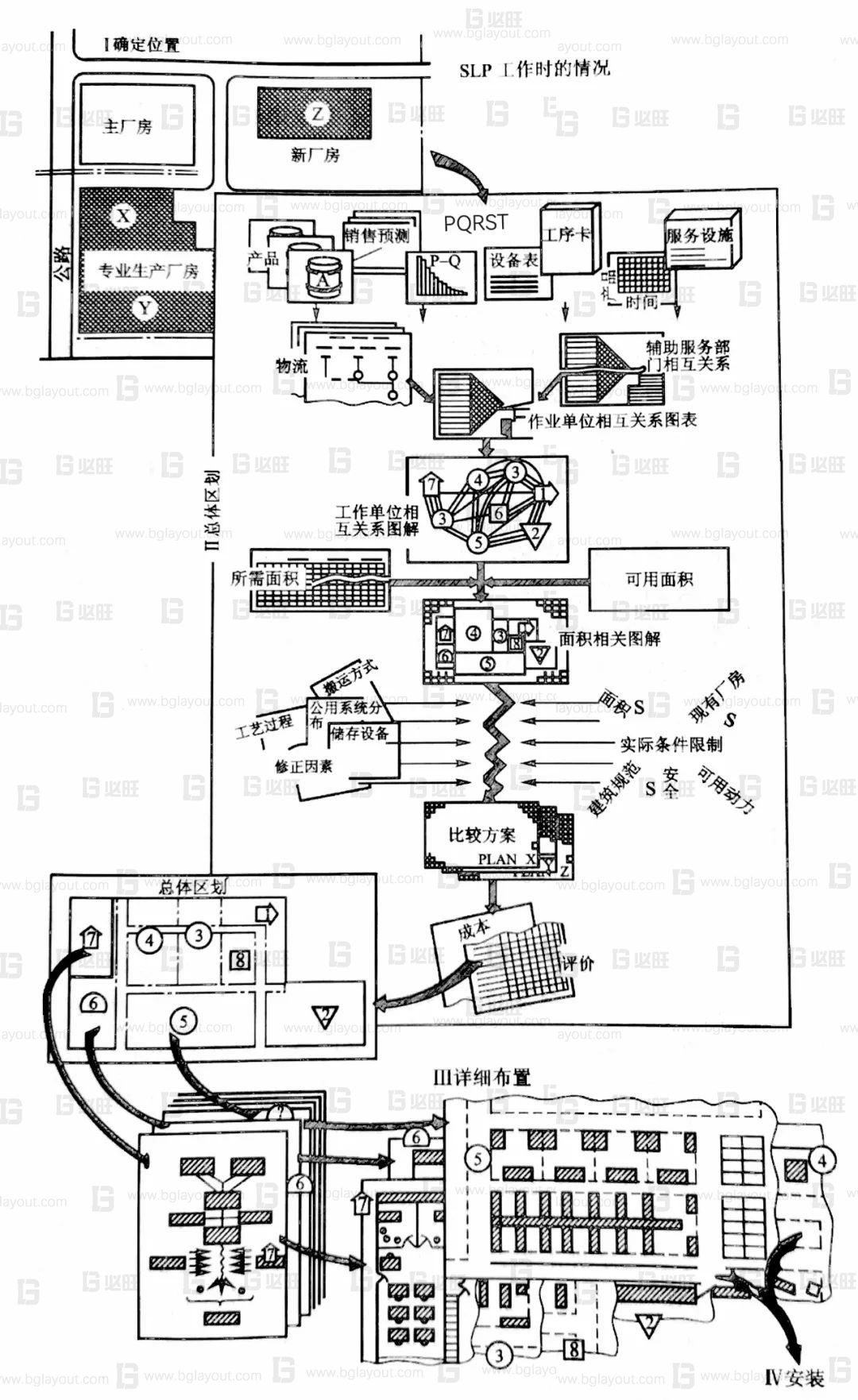 【工厂布局规划设计公司分享】工厂布局规划之SLP布置方法