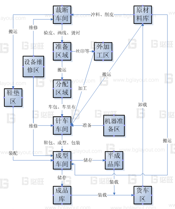 【工厂布局规划设计公司分享】工厂布局规划之SLP布置方法