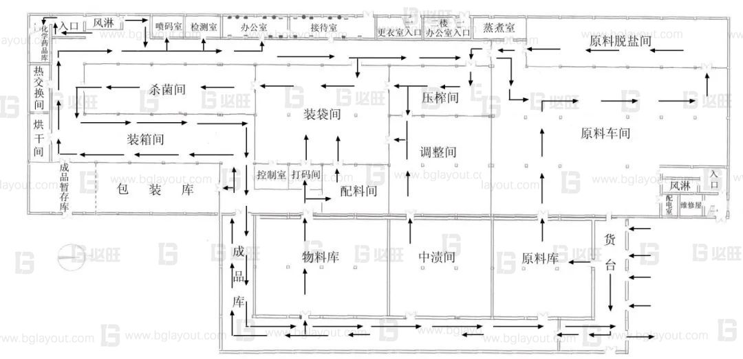 浅谈食品车间如何布局规划
