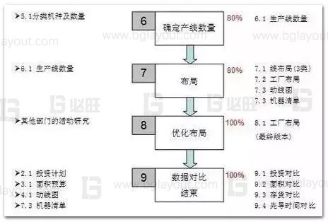 如果通过工厂精益布局减少浪费？
