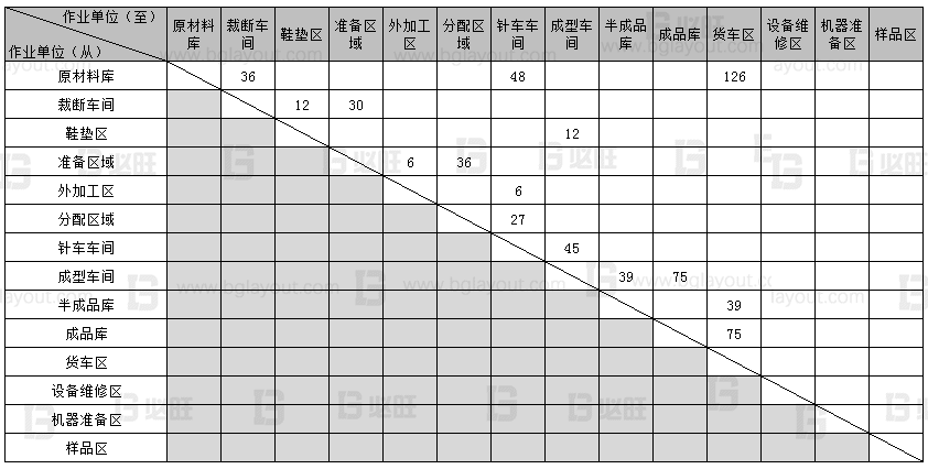 【工厂布局规划设计公司分享】工厂布局规划之SLP布置方法