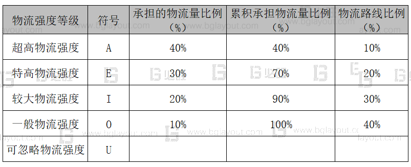 【工厂布局规划设计公司分享】工厂布局规划之SLP布置方法