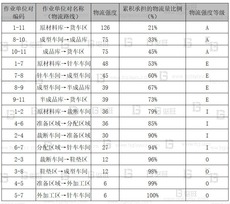 【工厂布局规划设计公司分享】工厂布局规划之SLP布置方法
