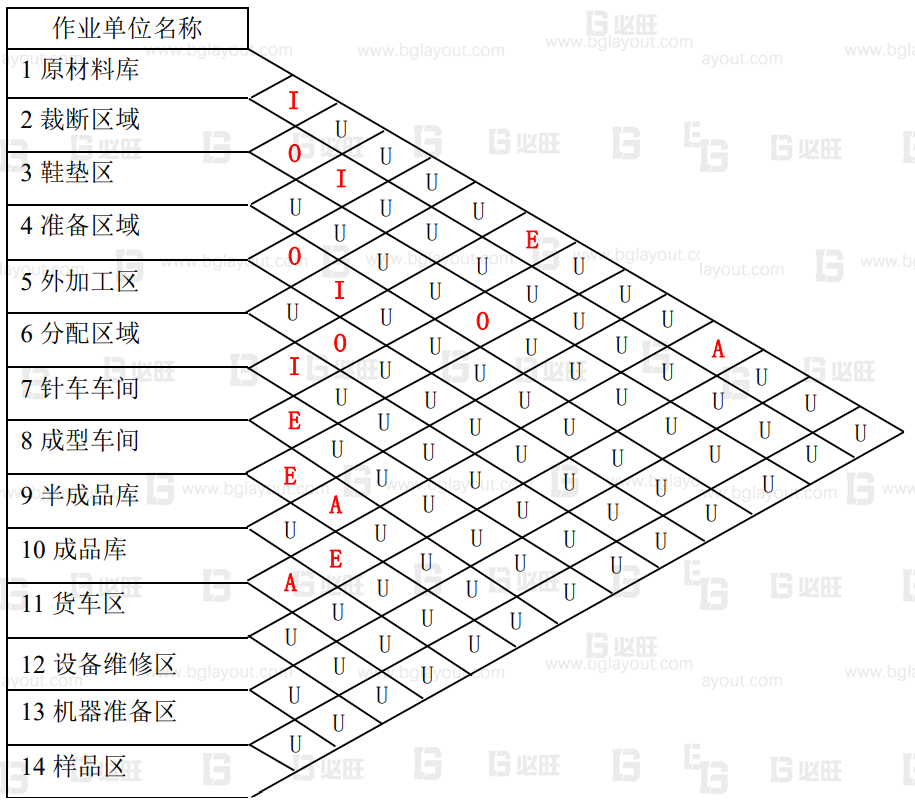 【工厂布局规划设计公司分享】工厂布局规划之SLP布置方法
