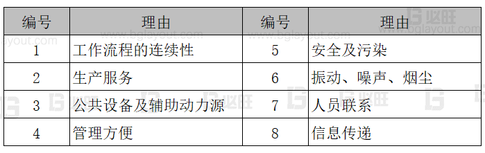 【工厂布局规划设计公司分享】工厂布局规划之SLP布置方法