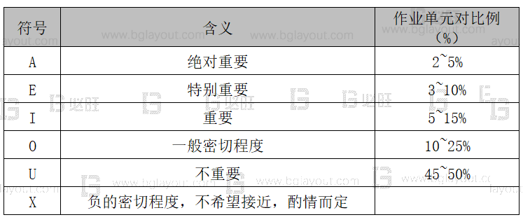 【工厂布局规划设计公司分享】工厂布局规划之SLP布置方法
