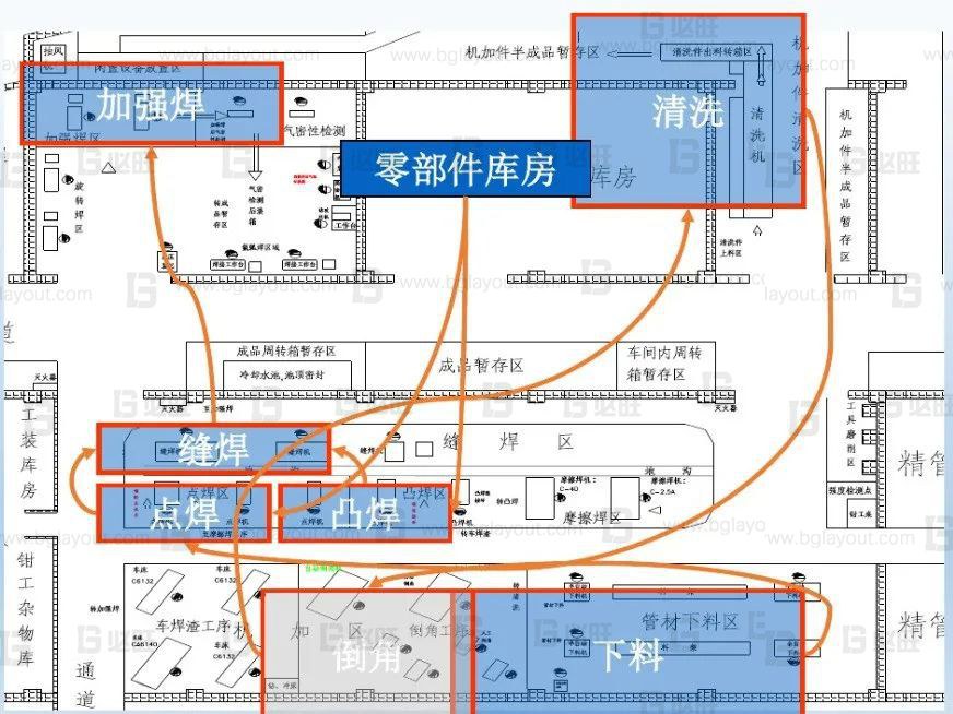 传统布局和精益布局有何区别？
